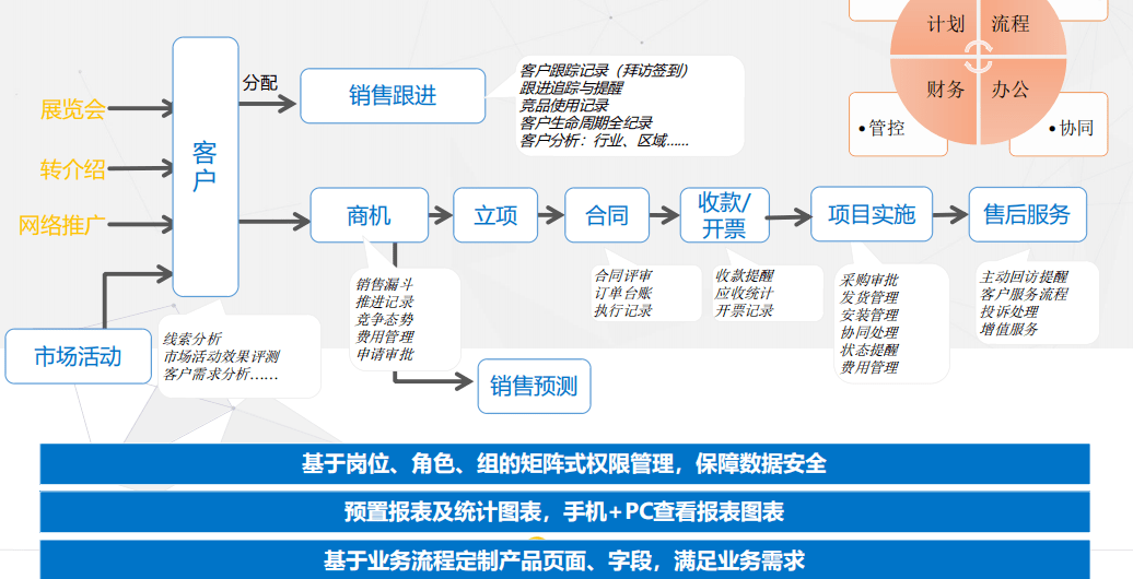 營(ying)銷中(zhong)心CRM係(xi)統建(jian)設(shè)功能(néng)全案