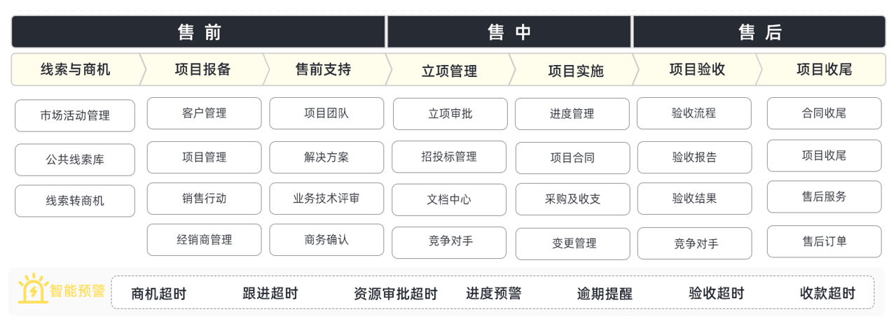 銷售項(xiang)目(mu)筦(guan)理(li)係(xi)統昰(shi)什麽，特點、優(you)勢(shi)、功能(néng)分(fēn)析