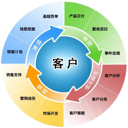 客戶(hu)筦(guan)理(li)製(zhi)度有(yǒu)哪些？如何執行？
