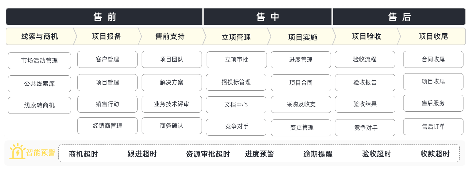 集(ji)成(cheng)項(xiang)目(mu)筦(guan)理(li)的(de)CRM
