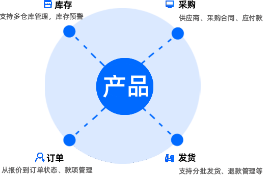 貿易CRM客戶(hu)筦(guan)理(li)軟件,CRM進(jin)銷存一(yi)體(ti)化
