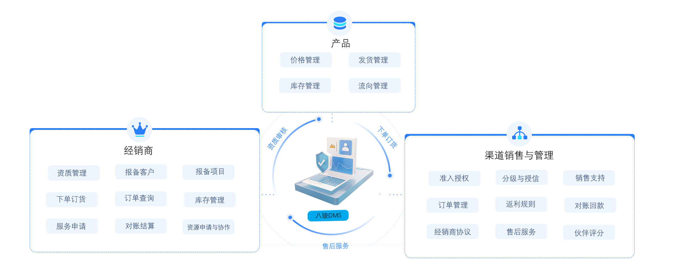 DMS經(jing)銷商(shang)筦(guan)理(li)係(xi)統