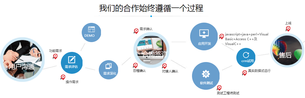 CRM實施流程(cheng),crm服務(wu)流程(cheng),crm下載,crm安(an)裝(zhuang)