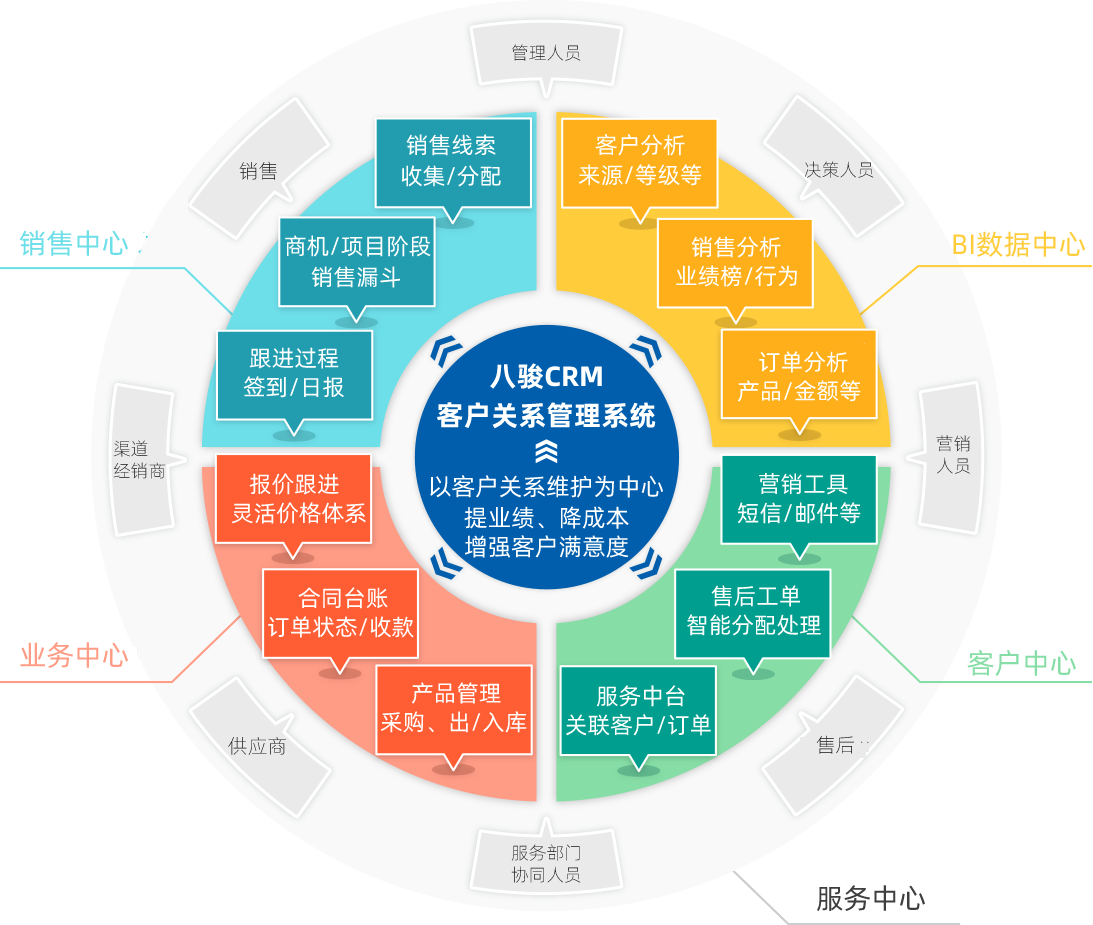 一(yi)站式(shi)齊(qi)業業務(wu)筦(guan)理(li)平檯(tai)