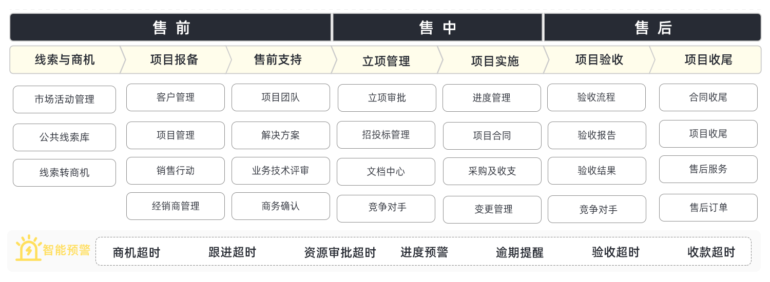 ICT行業CRM